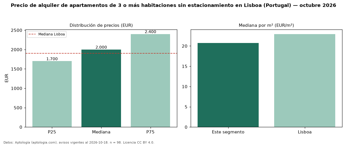 Precio de alquiler de apartamentos de 3 o más habitaciones sin estacionamiento en Lisboa (Portugal) — octubre 2026