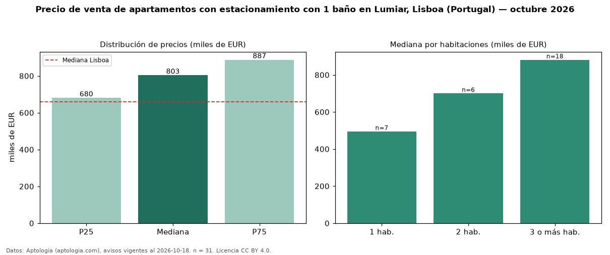Precio de venta de apartamentos con estacionamiento con 1 baño en Lumiar, Lisboa (Portugal) — octubre 2026