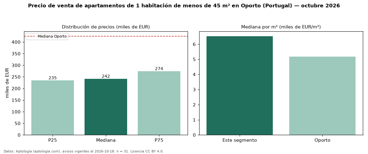 Precio de venta de apartamentos de 1 habitación de menos de 45 m² en Oporto (Portugal) — octubre 2026