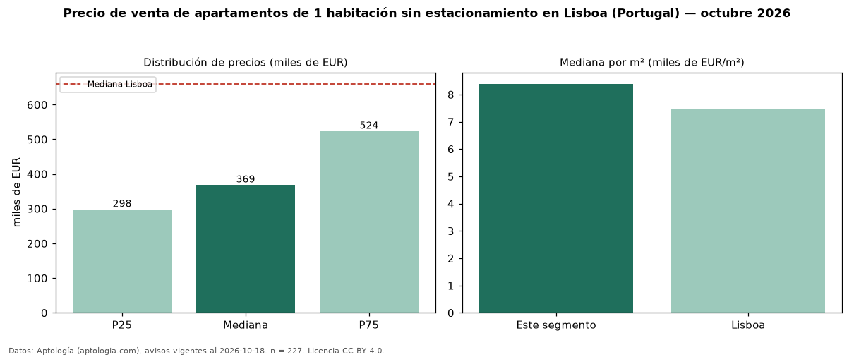 Precio de venta de apartamentos de 1 habitación sin estacionamiento en Lisboa (Portugal) — octubre 2026