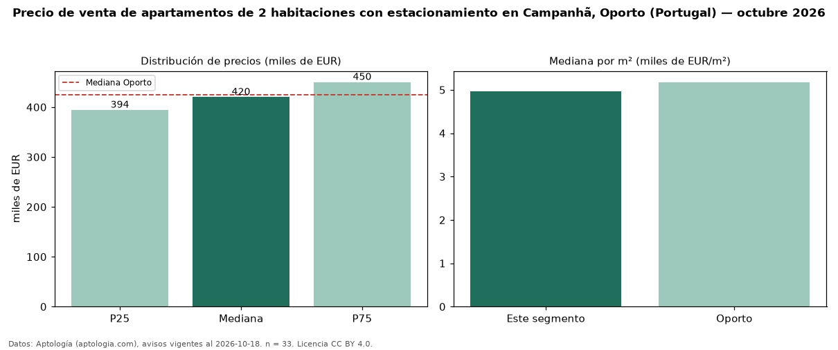 Precio de venta de apartamentos de 2 habitaciones con estacionamiento en Campanhã, Oporto (Portugal) — octubre 2026