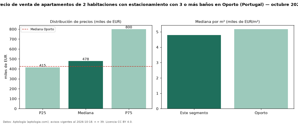 Precio de venta de apartamentos de 2 habitaciones con estacionamiento con 3 o más baños en Oporto (Portugal) — octubre 2026