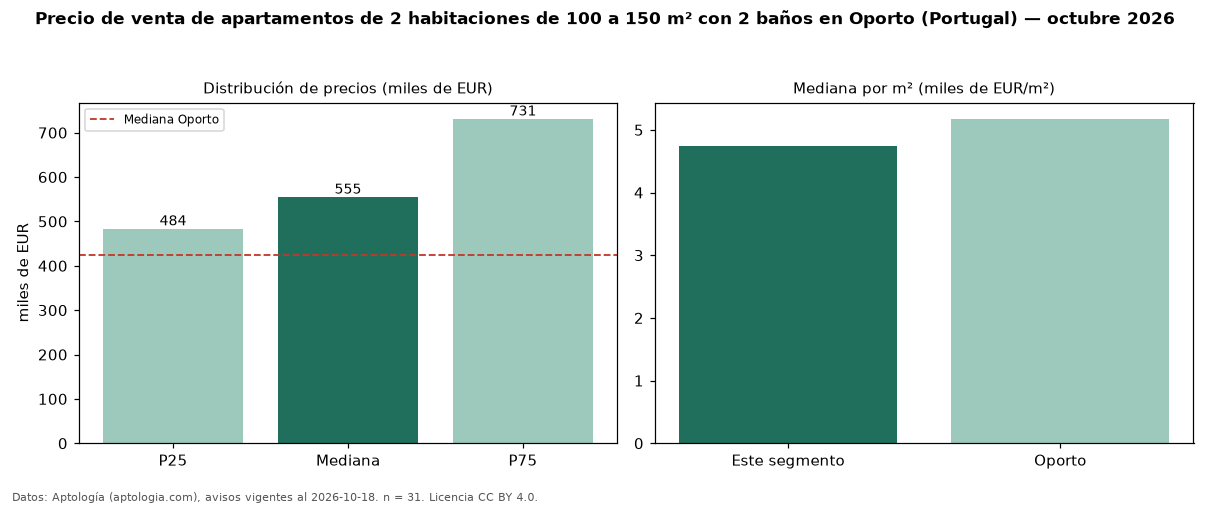 Precio de venta de apartamentos de 2 habitaciones de 100 a 150 m² con 2 baños en Oporto (Portugal) — octubre 2026