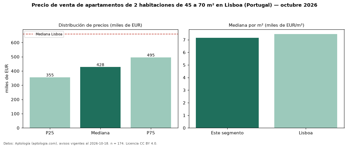Precio de venta de apartamentos de 2 habitaciones de 45 a 70 m² en Lisboa (Portugal) — octubre 2026