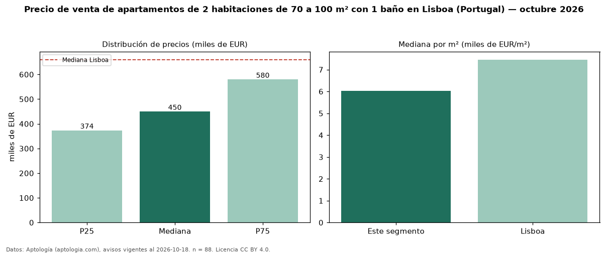 Precio de venta de apartamentos de 2 habitaciones de 70 a 100 m² con 1 baño en Lisboa (Portugal) — octubre 2026