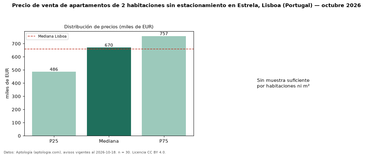 Precio de venta de apartamentos de 2 habitaciones sin estacionamiento en Estrela, Lisboa (Portugal) — octubre 2026