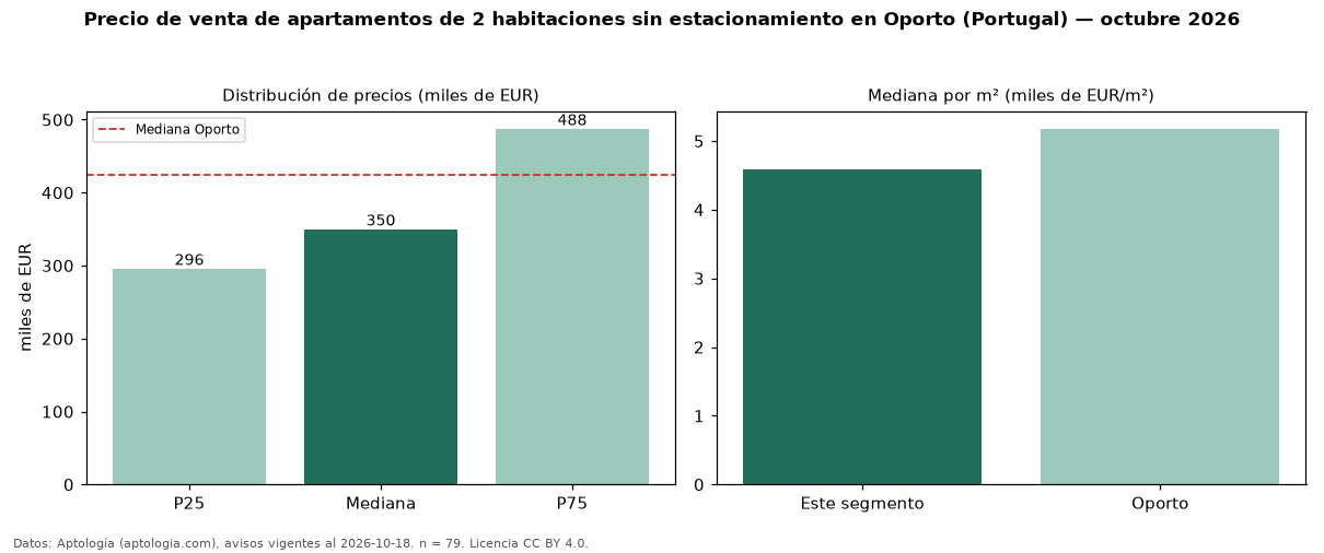 Precio de venta de apartamentos de 2 habitaciones sin estacionamiento en Oporto (Portugal) — octubre 2026