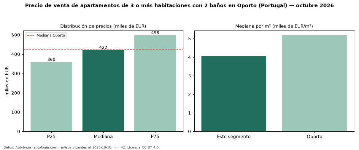 Precio de venta de apartamentos de 3 o más habitaciones con 2 baños en Oporto (Portugal) — octubre 2026