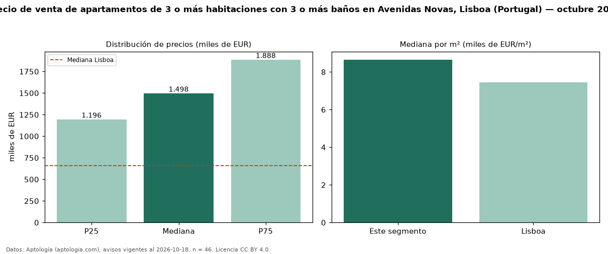 Precio de venta de apartamentos de 3 o más habitaciones con 3 o más baños en Avenidas Novas, Lisboa (Portugal) — octubre 2026