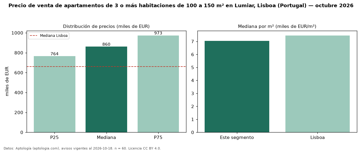 Precio de venta de apartamentos de 3 o más habitaciones de 100 a 150 m² en Lumiar, Lisboa (Portugal) — octubre 2026
