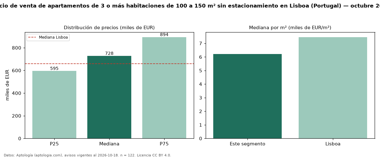 Precio de venta de apartamentos de 3 o más habitaciones de 100 a 150 m² sin estacionamiento en Lisboa (Portugal) — octubre 2026
