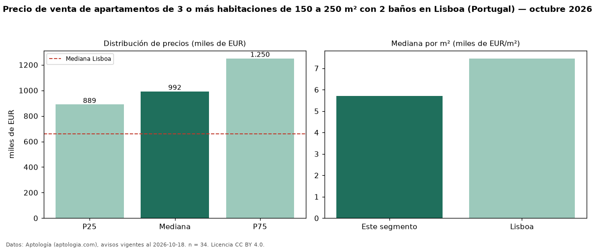 Precio de venta de apartamentos de 3 o más habitaciones de 150 a 250 m² con 2 baños en Lisboa (Portugal) — octubre 2026