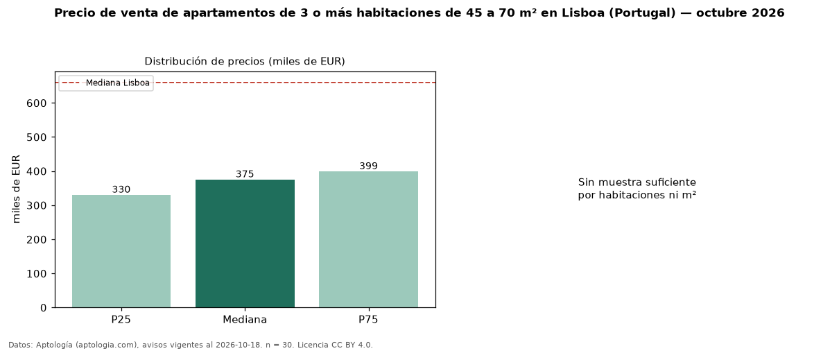 Precio de venta de apartamentos de 3 o más habitaciones de 45 a 70 m² en Lisboa (Portugal) — octubre 2026