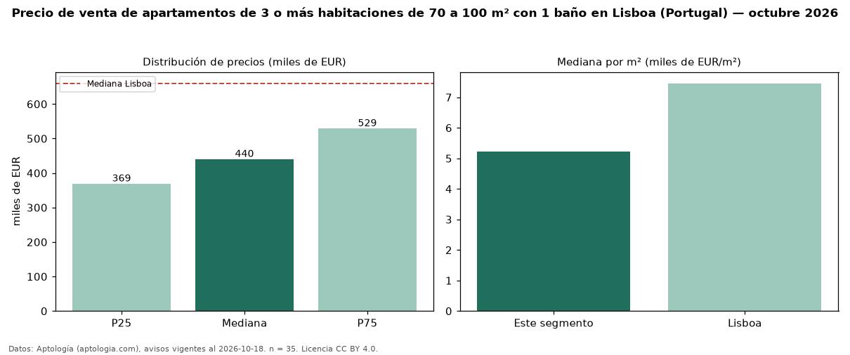 Precio de venta de apartamentos de 3 o más habitaciones de 70 a 100 m² con 1 baño en Lisboa (Portugal) — octubre 2026