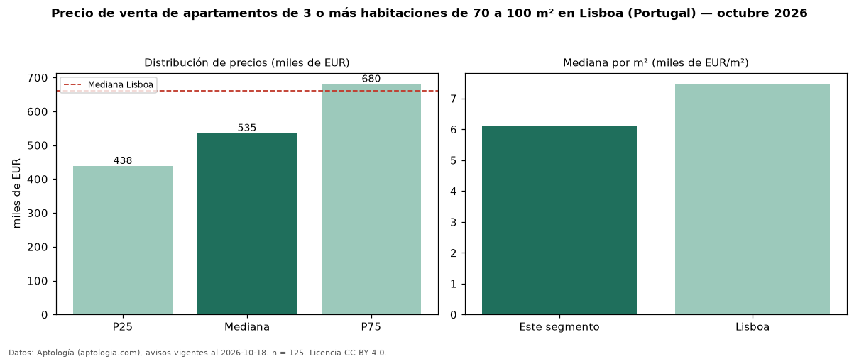 Precio de venta de apartamentos de 3 o más habitaciones de 70 a 100 m² en Lisboa (Portugal) — octubre 2026