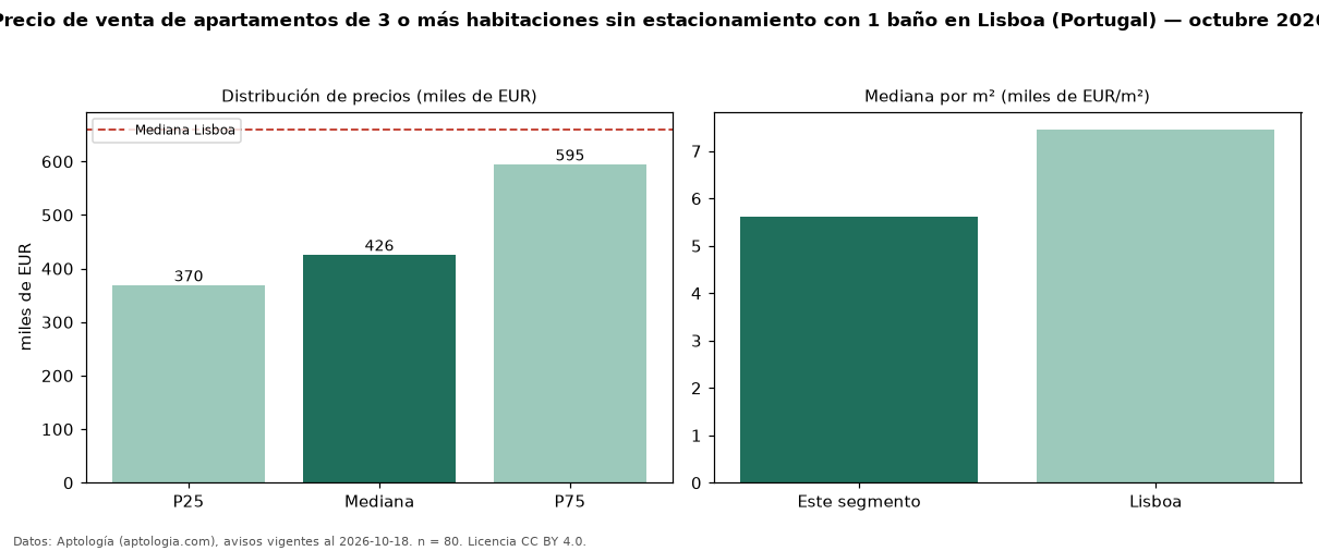 Precio de venta de apartamentos de 3 o más habitaciones sin estacionamiento con 1 baño en Lisboa (Portugal) — octubre 2026