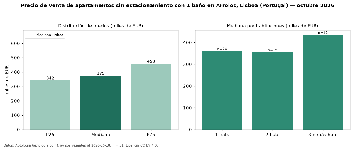 Precio de venta de apartamentos sin estacionamiento con 1 baño en Arroios, Lisboa (Portugal) — octubre 2026