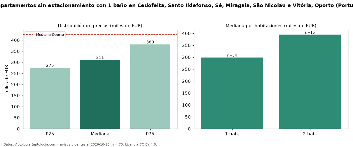 Precio de venta de apartamentos sin estacionamiento con 1 baño en Cedofeita, Santo Ildefonso, Sé, Miragaia, São Nicolau e Vitória, Oporto (Portugal) — octubre 2026