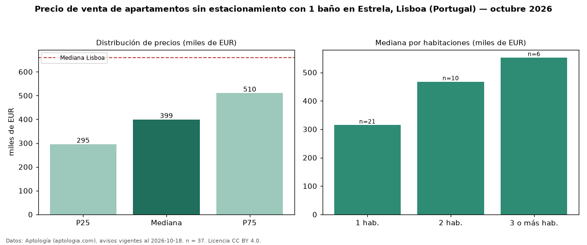 Precio de venta de apartamentos sin estacionamiento con 1 baño en Estrela, Lisboa (Portugal) — octubre 2026