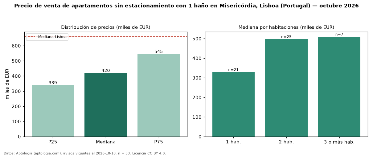 Precio de venta de apartamentos sin estacionamiento con 1 baño en Misericórdia, Lisboa (Portugal) — octubre 2026
