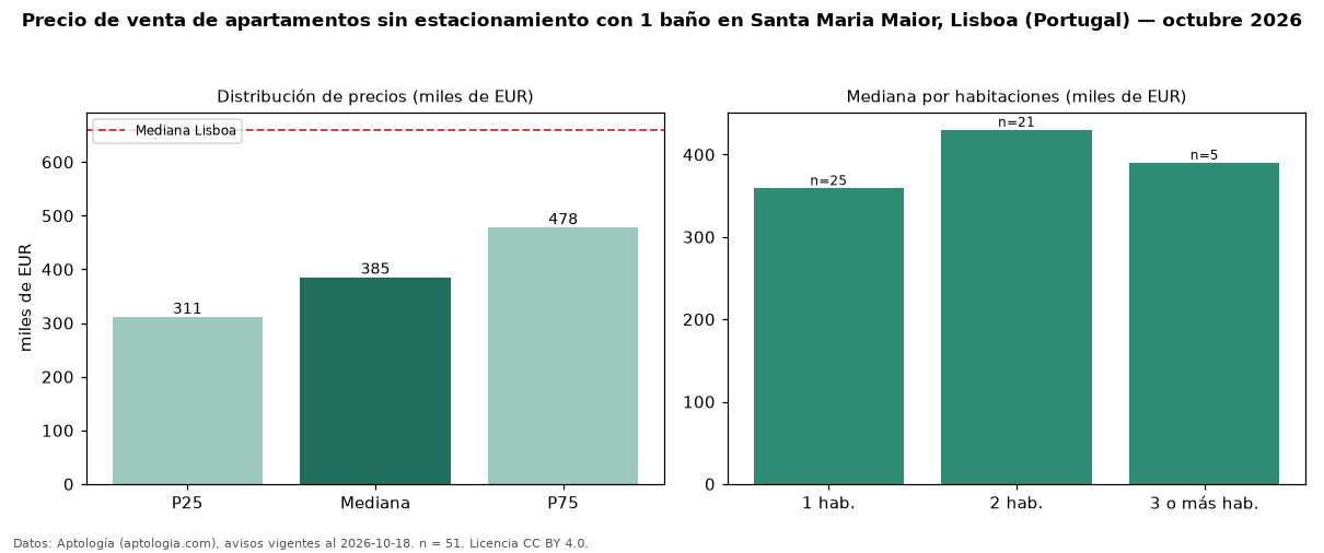 Precio de venta de apartamentos sin estacionamiento con 1 baño en Santa Maria Maior, Lisboa (Portugal) — octubre 2026