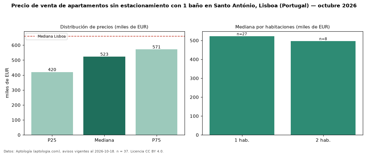 Precio de venta de apartamentos sin estacionamiento con 1 baño en Santo António, Lisboa (Portugal) — octubre 2026