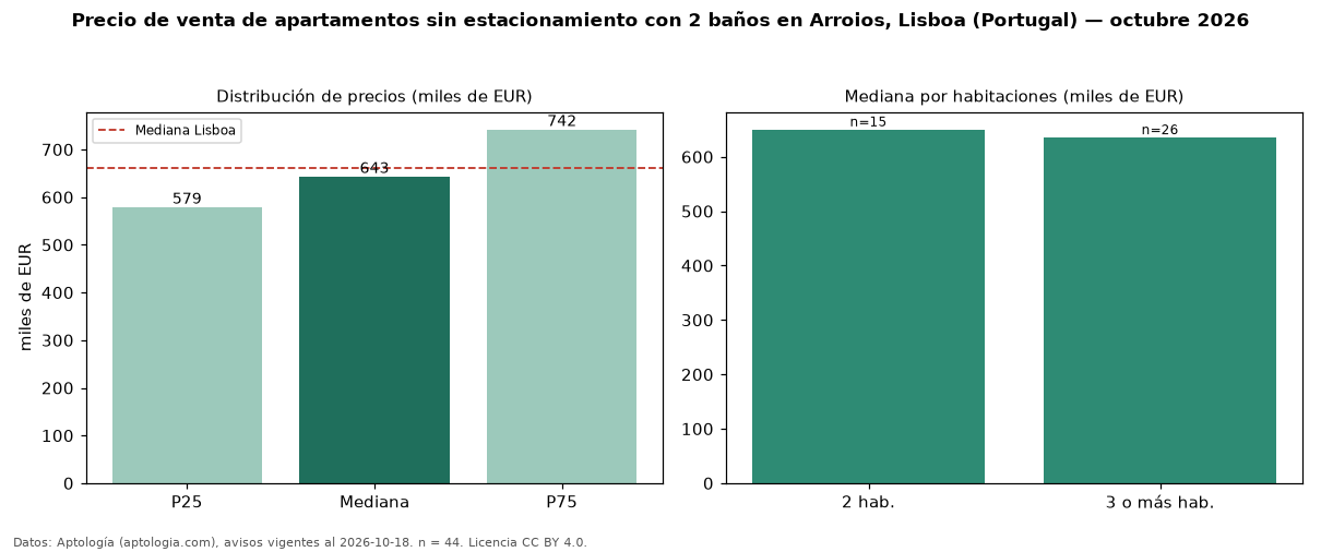 Precio de venta de apartamentos sin estacionamiento con 2 baños en Arroios, Lisboa (Portugal) — octubre 2026
