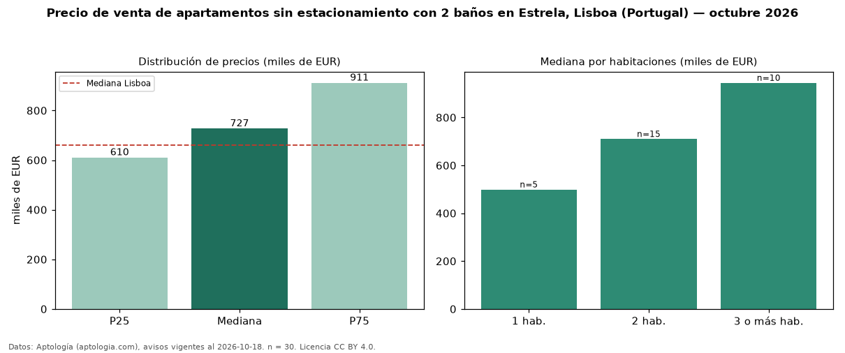 Precio de venta de apartamentos sin estacionamiento con 2 baños en Estrela, Lisboa (Portugal) — octubre 2026