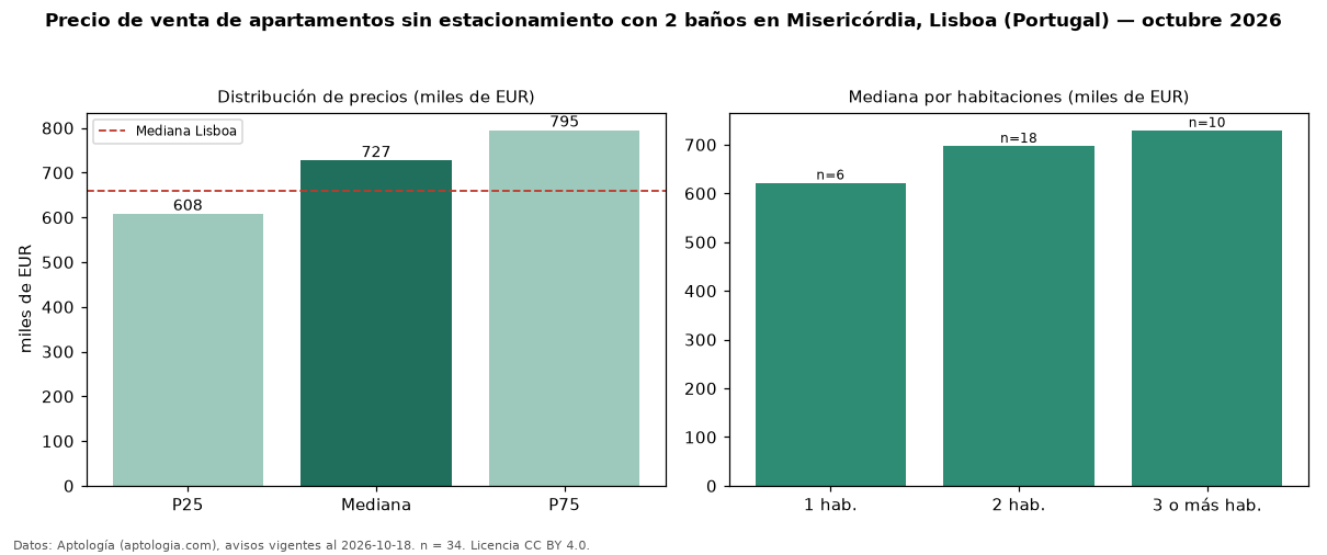 Precio de venta de apartamentos sin estacionamiento con 2 baños en Misericórdia, Lisboa (Portugal) — octubre 2026