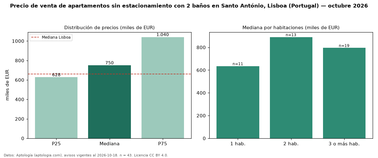 Precio de venta de apartamentos sin estacionamiento con 2 baños en Santo António, Lisboa (Portugal) — octubre 2026