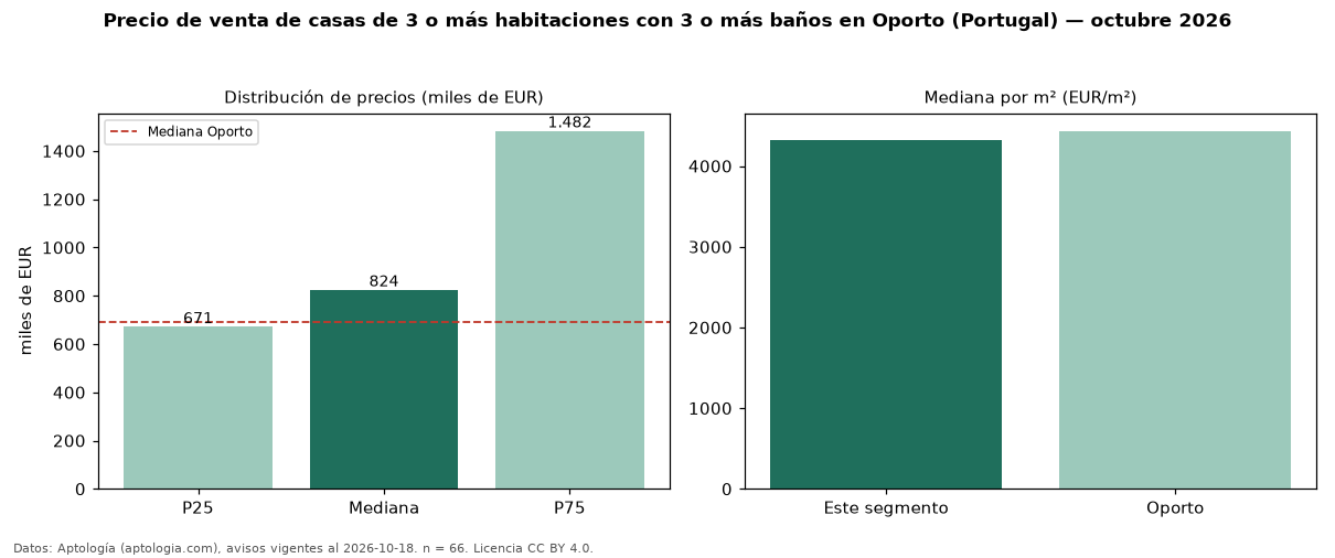 Precio de venta de casas de 3 o más habitaciones con 3 o más baños en Oporto (Portugal) — octubre 2026