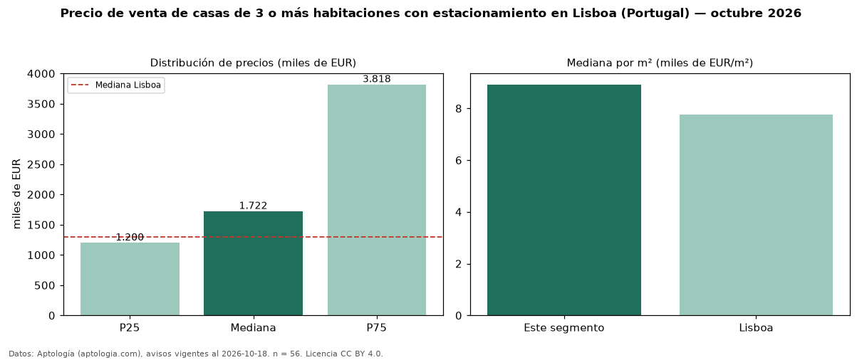 Precio de venta de casas de 3 o más habitaciones con estacionamiento en Lisboa (Portugal) — octubre 2026