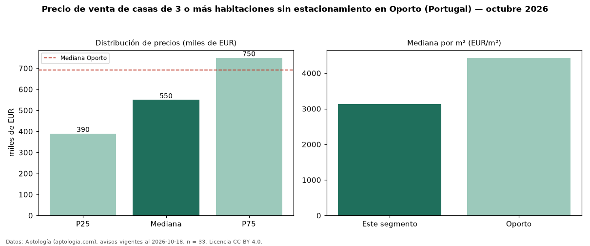 Precio de venta de casas de 3 o más habitaciones sin estacionamiento en Oporto (Portugal) — octubre 2026