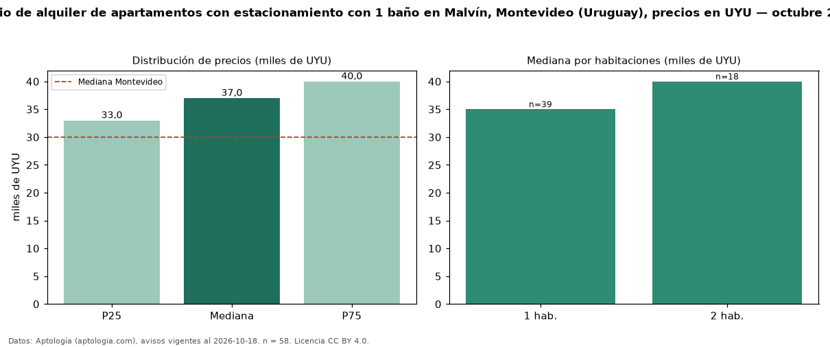 Precio de alquiler de apartamentos con estacionamiento con 1 baño en Malvín, Montevideo (Uruguay), precios en UYU — octubre 2026