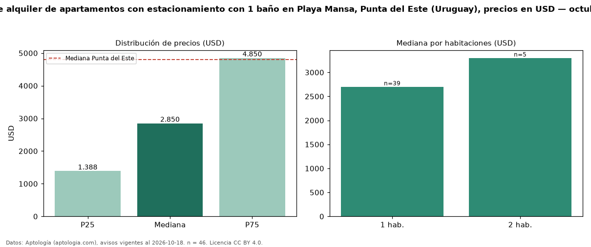 Precio de alquiler de apartamentos con estacionamiento con 1 baño en Playa Mansa, Punta del Este (Uruguay), precios en USD — octubre 2026
