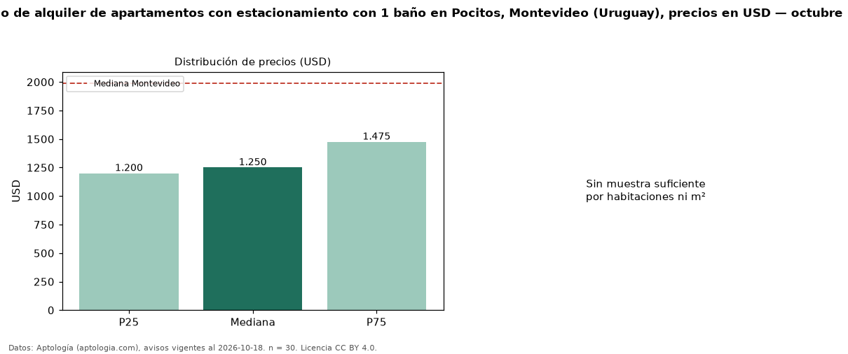 Precio de alquiler de apartamentos con estacionamiento con 1 baño en Pocitos, Montevideo (Uruguay), precios en USD — octubre 2026
