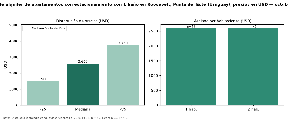 Precio de alquiler de apartamentos con estacionamiento con 1 baño en Roosevelt, Punta del Este (Uruguay), precios en USD — octubre 2026
