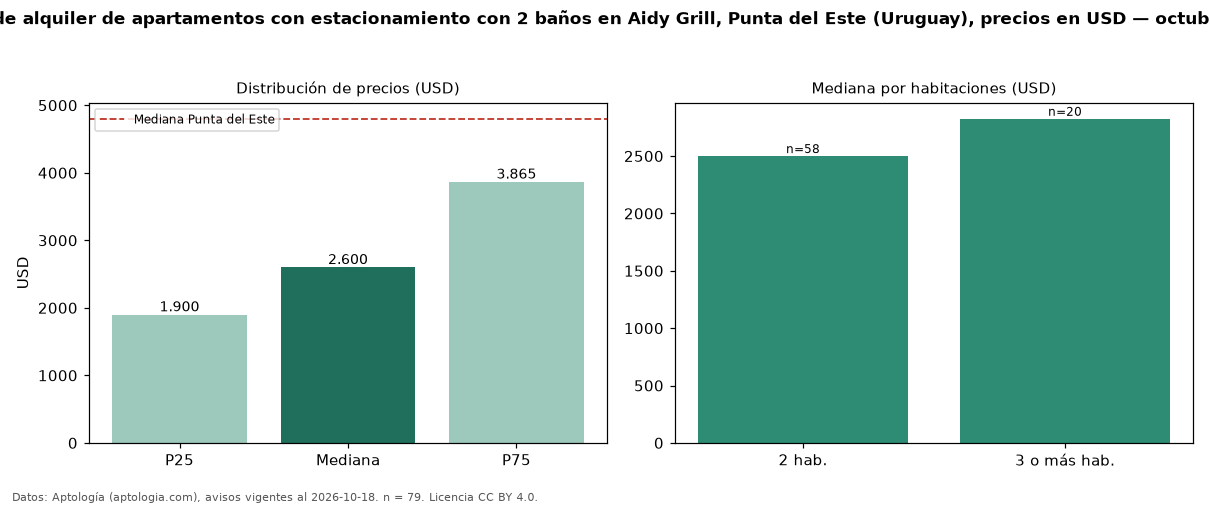 Precio de alquiler de apartamentos con estacionamiento con 2 baños en Aidy Grill, Punta del Este (Uruguay), precios en USD — octubre 2026