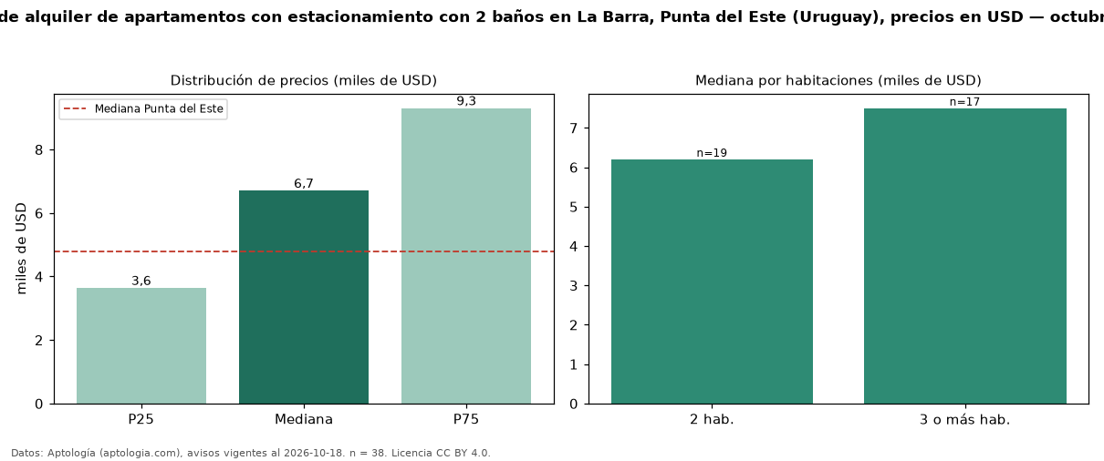 Precio de alquiler de apartamentos con estacionamiento con 2 baños en La Barra, Punta del Este (Uruguay), precios en USD — octubre 2026