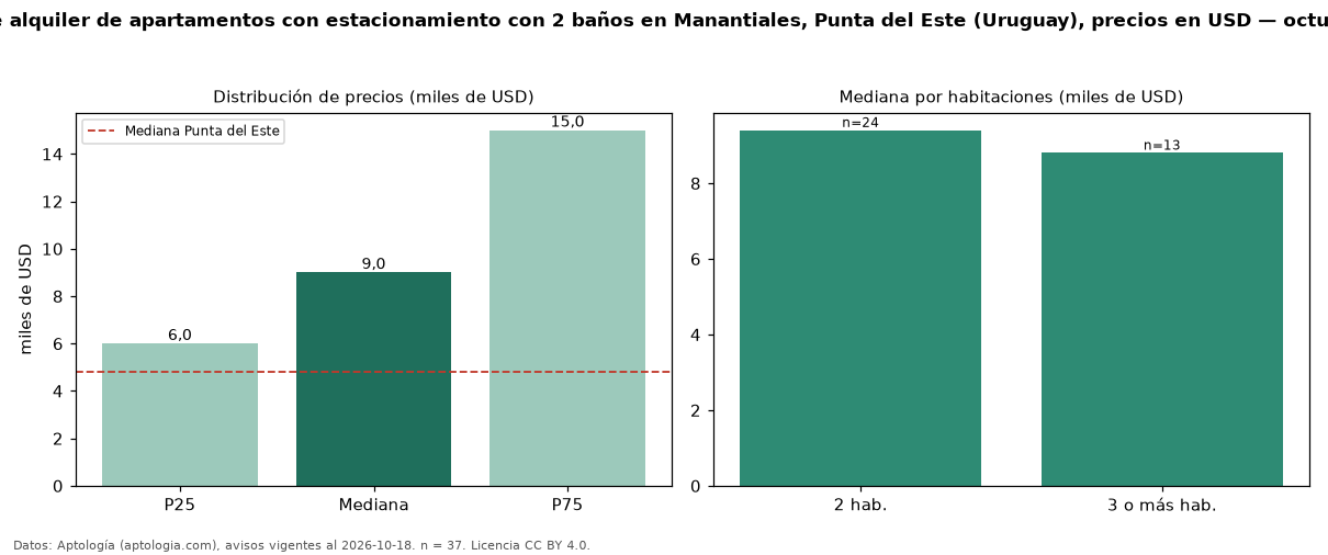 Precio de alquiler de apartamentos con estacionamiento con 2 baños en Manantiales, Punta del Este (Uruguay), precios en USD — octubre 2026