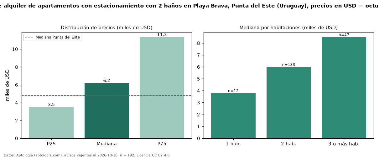 Precio de alquiler de apartamentos con estacionamiento con 2 baños en Playa Brava, Punta del Este (Uruguay), precios en USD — octubre 2026