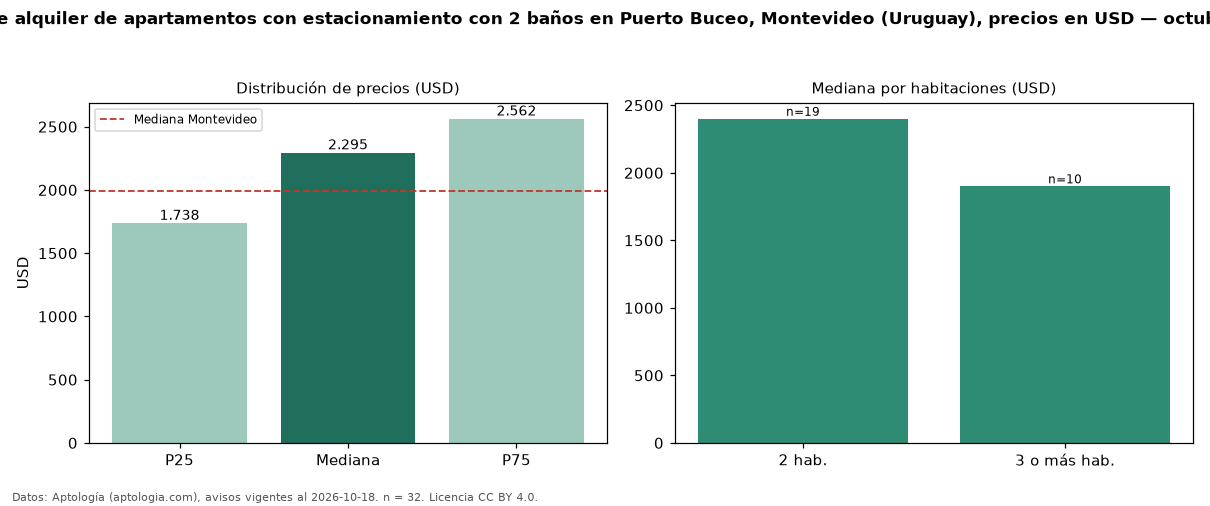 Precio de alquiler de apartamentos con estacionamiento con 2 baños en Puerto Buceo, Montevideo (Uruguay), precios en USD — octubre 2026