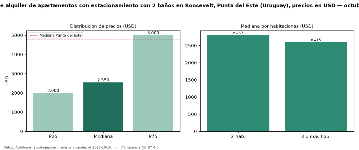 Precio de alquiler de apartamentos con estacionamiento con 2 baños en Roosevelt, Punta del Este (Uruguay), precios en USD — octubre 2026