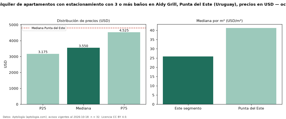 Precio de alquiler de apartamentos con estacionamiento con 3 o más baños en Aidy Grill, Punta del Este (Uruguay), precios en USD — octubre 2026
