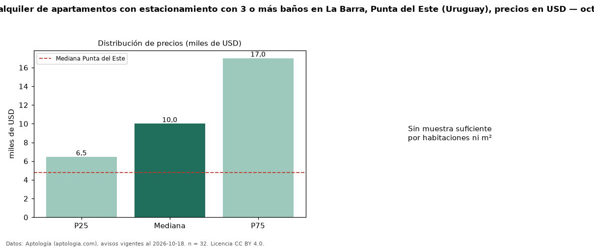Precio de alquiler de apartamentos con estacionamiento con 3 o más baños en La Barra, Punta del Este (Uruguay), precios en USD — octubre 2026