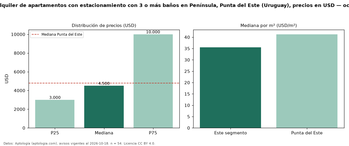 Precio de alquiler de apartamentos con estacionamiento con 3 o más baños en Península, Punta del Este (Uruguay), precios en USD — octubre 2026