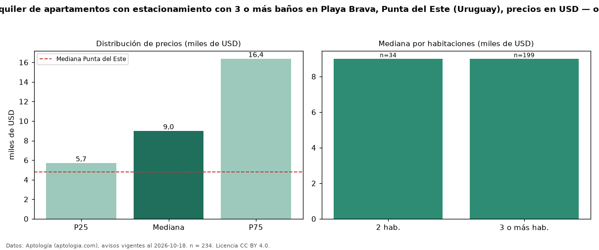 Precio de alquiler de apartamentos con estacionamiento con 3 o más baños en Playa Brava, Punta del Este (Uruguay), precios en USD — octubre 2026