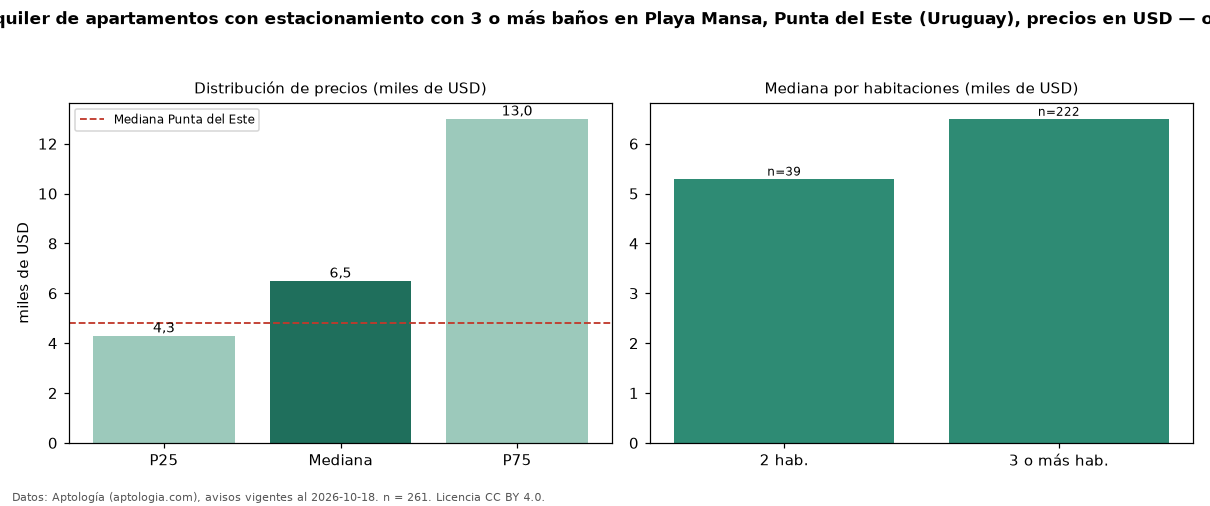 Precio de alquiler de apartamentos con estacionamiento con 3 o más baños en Playa Mansa, Punta del Este (Uruguay), precios en USD — octubre 2026