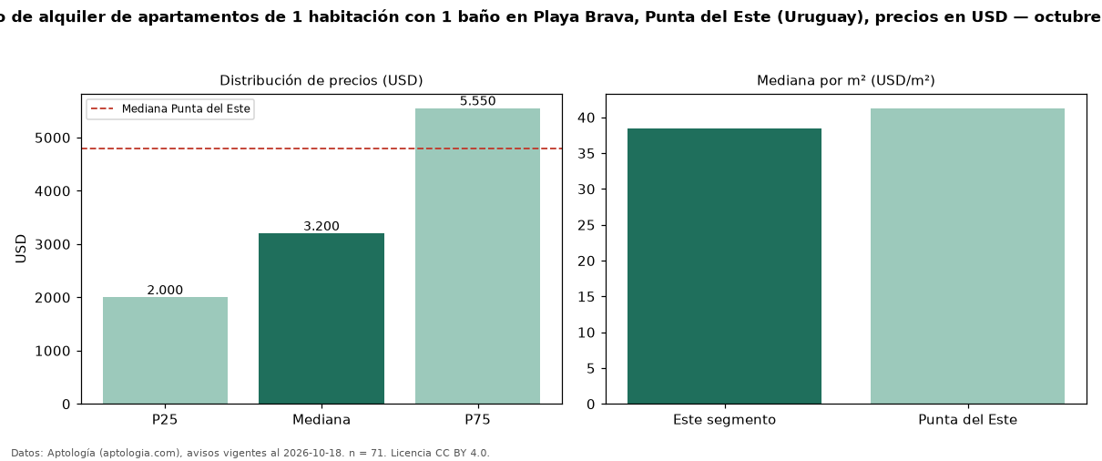 Precio de alquiler de apartamentos de 1 habitación con 1 baño en Playa Brava, Punta del Este (Uruguay), precios en USD — octubre 2026