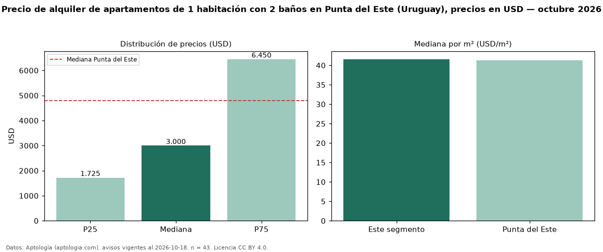 Precio de alquiler de apartamentos de 1 habitación con 2 baños en Punta del Este (Uruguay), precios en USD — octubre 2026